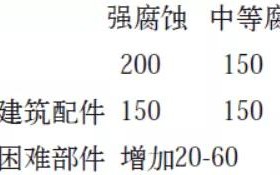 青州安特佳耐固防腐带您了解耐腐蚀涂层防护机理与涂层钢腐蚀破坏原因及防护